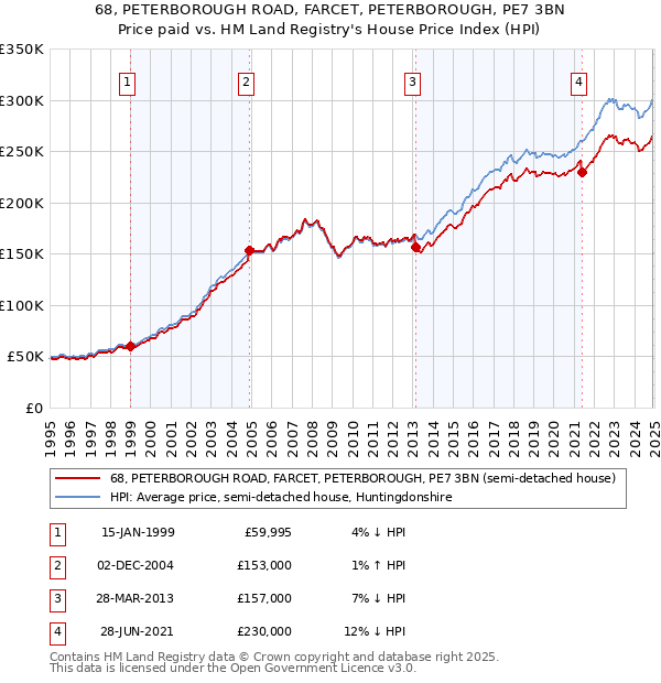 68, PETERBOROUGH ROAD, FARCET, PETERBOROUGH, PE7 3BN: Price paid vs HM Land Registry's House Price Index