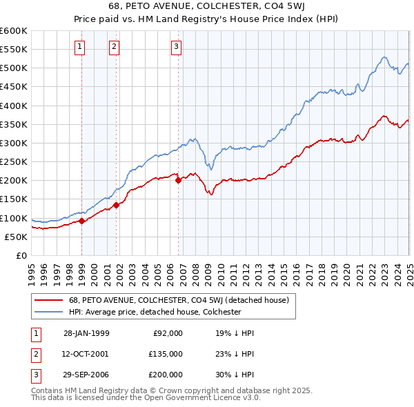 68, PETO AVENUE, COLCHESTER, CO4 5WJ: Price paid vs HM Land Registry's House Price Index