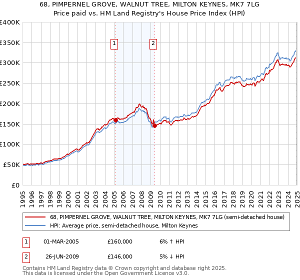 68, PIMPERNEL GROVE, WALNUT TREE, MILTON KEYNES, MK7 7LG: Price paid vs HM Land Registry's House Price Index