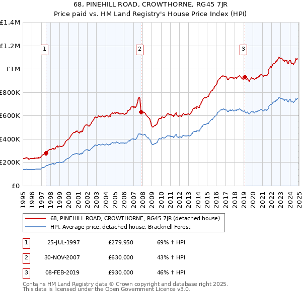 68, PINEHILL ROAD, CROWTHORNE, RG45 7JR: Price paid vs HM Land Registry's House Price Index
