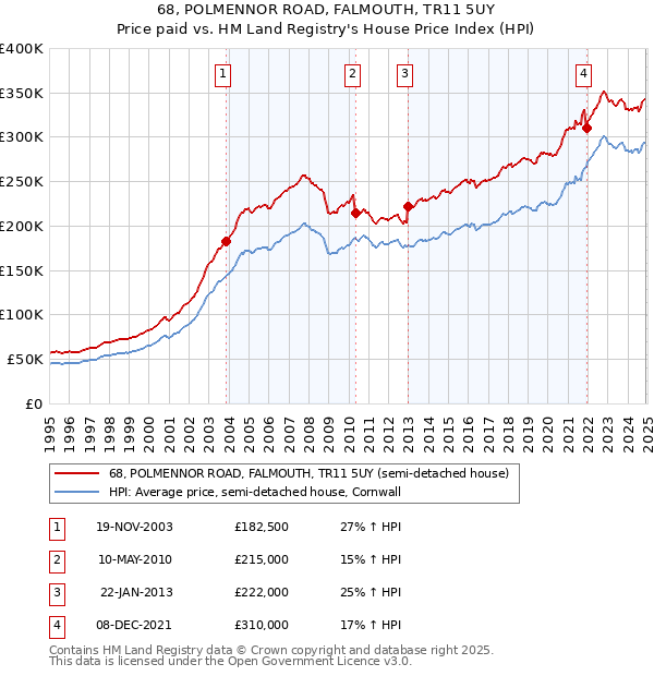 68, POLMENNOR ROAD, FALMOUTH, TR11 5UY: Price paid vs HM Land Registry's House Price Index