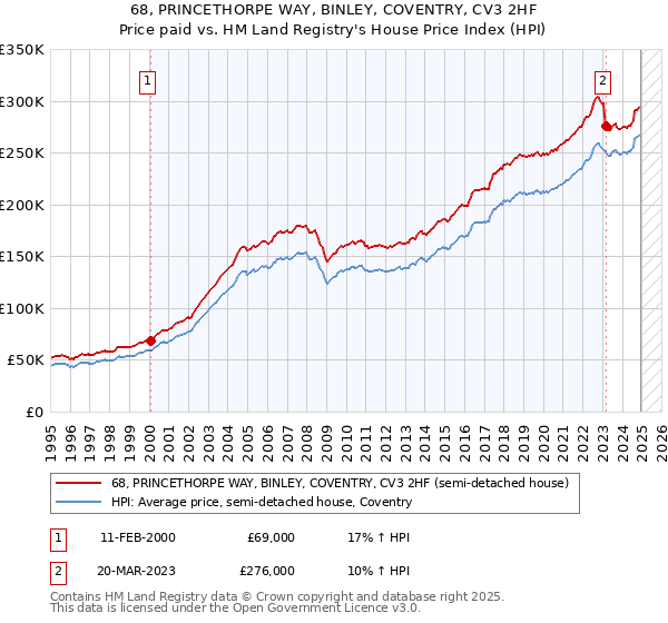 68, PRINCETHORPE WAY, BINLEY, COVENTRY, CV3 2HF: Price paid vs HM Land Registry's House Price Index
