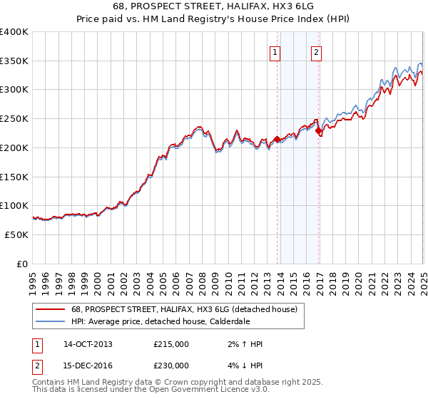 68, PROSPECT STREET, HALIFAX, HX3 6LG: Price paid vs HM Land Registry's House Price Index