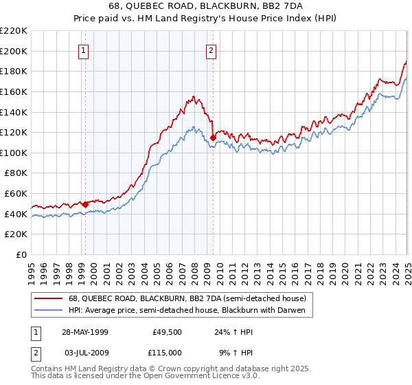 68, QUEBEC ROAD, BLACKBURN, BB2 7DA: Price paid vs HM Land Registry's House Price Index