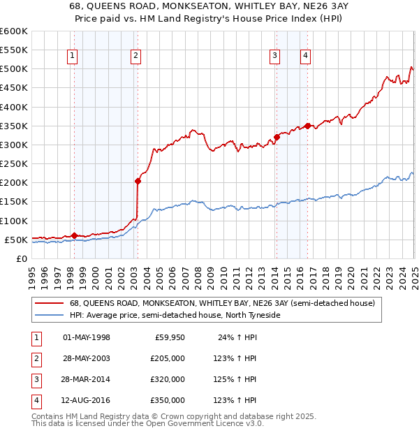 68, QUEENS ROAD, MONKSEATON, WHITLEY BAY, NE26 3AY: Price paid vs HM Land Registry's House Price Index