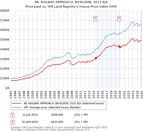 68, RAILWAY APPROACH, BASILDON, SS15 6JX: Price paid vs HM Land Registry's House Price Index