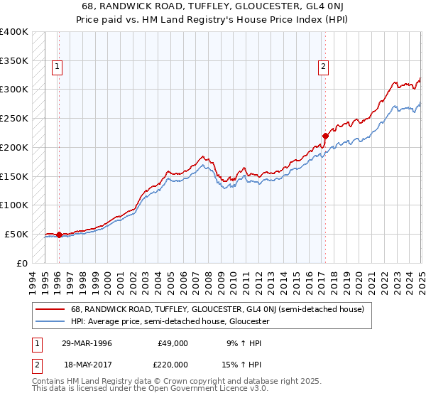 68, RANDWICK ROAD, TUFFLEY, GLOUCESTER, GL4 0NJ: Price paid vs HM Land Registry's House Price Index