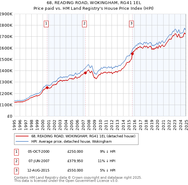 68, READING ROAD, WOKINGHAM, RG41 1EL: Price paid vs HM Land Registry's House Price Index