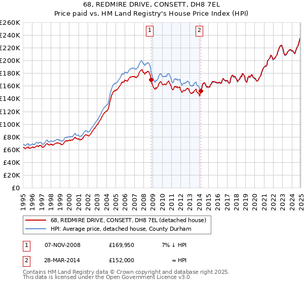 68, REDMIRE DRIVE, CONSETT, DH8 7EL: Price paid vs HM Land Registry's House Price Index