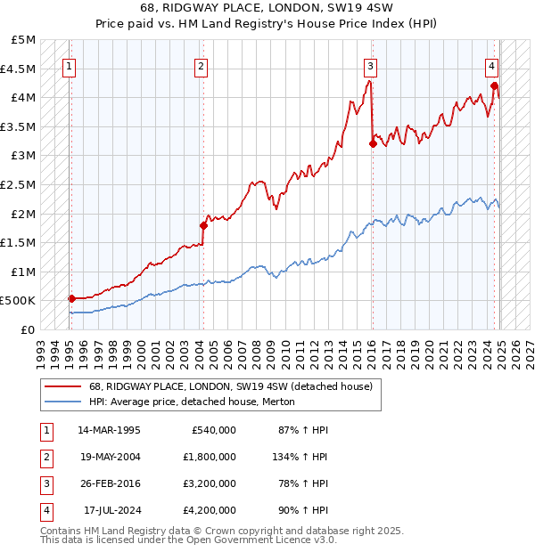 68, RIDGWAY PLACE, LONDON, SW19 4SW: Price paid vs HM Land Registry's House Price Index
