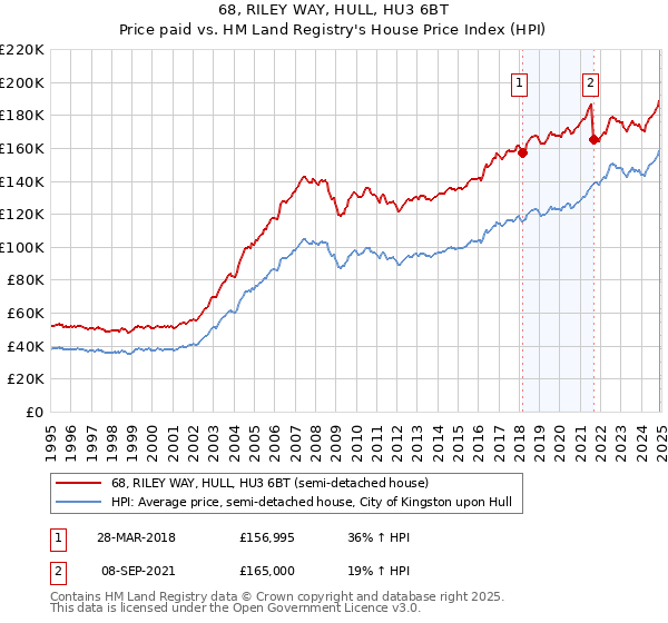 68, RILEY WAY, HULL, HU3 6BT: Price paid vs HM Land Registry's House Price Index