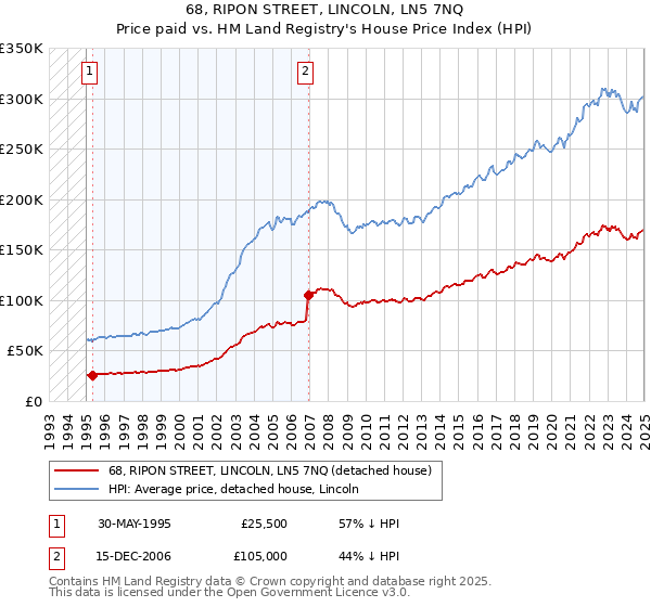 68, RIPON STREET, LINCOLN, LN5 7NQ: Price paid vs HM Land Registry's House Price Index