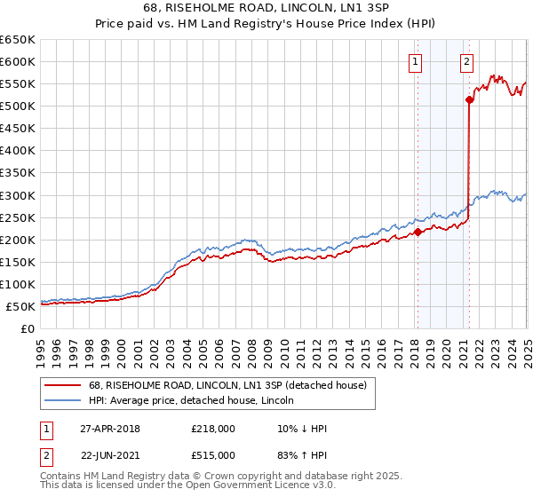 68, RISEHOLME ROAD, LINCOLN, LN1 3SP: Price paid vs HM Land Registry's House Price Index