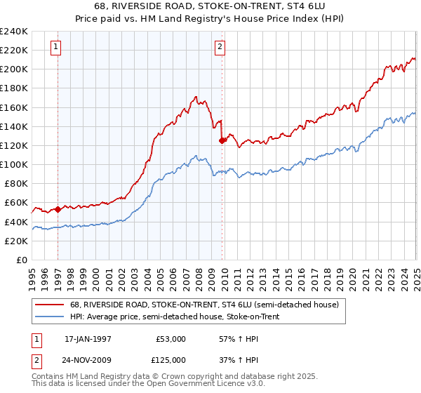 68, RIVERSIDE ROAD, STOKE-ON-TRENT, ST4 6LU: Price paid vs HM Land Registry's House Price Index