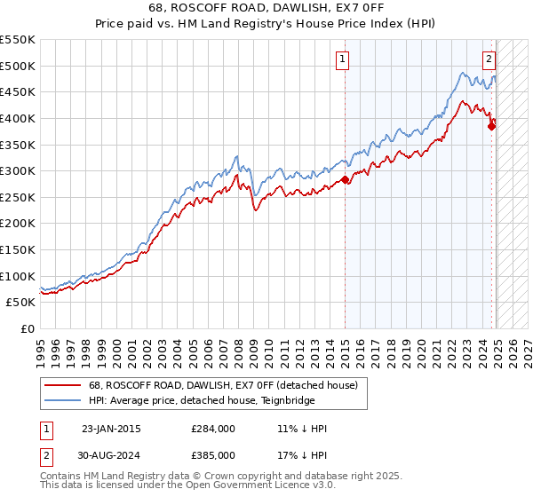 68, ROSCOFF ROAD, DAWLISH, EX7 0FF: Price paid vs HM Land Registry's House Price Index