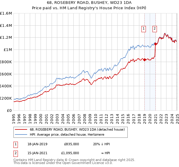 68, ROSEBERY ROAD, BUSHEY, WD23 1DA: Price paid vs HM Land Registry's House Price Index