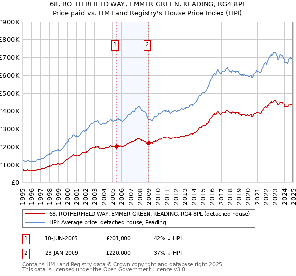 68, ROTHERFIELD WAY, EMMER GREEN, READING, RG4 8PL: Price paid vs HM Land Registry's House Price Index