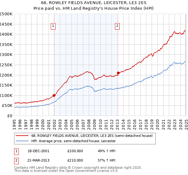 68, ROWLEY FIELDS AVENUE, LEICESTER, LE3 2ES: Price paid vs HM Land Registry's House Price Index