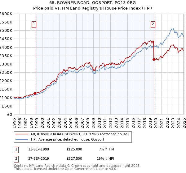 68, ROWNER ROAD, GOSPORT, PO13 9RG: Price paid vs HM Land Registry's House Price Index