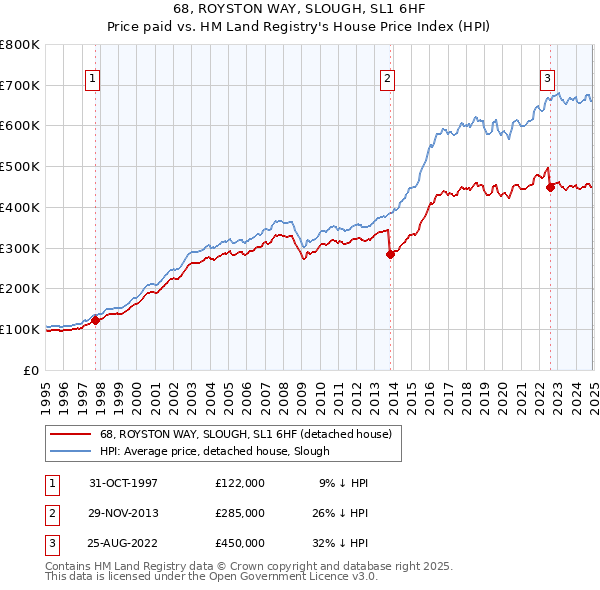 68, ROYSTON WAY, SLOUGH, SL1 6HF: Price paid vs HM Land Registry's House Price Index