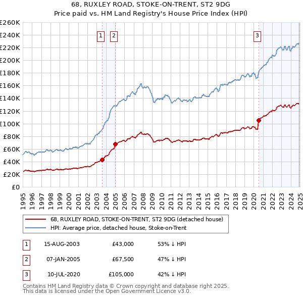 68, RUXLEY ROAD, STOKE-ON-TRENT, ST2 9DG: Price paid vs HM Land Registry's House Price Index