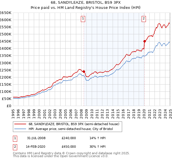 68, SANDYLEAZE, BRISTOL, BS9 3PX: Price paid vs HM Land Registry's House Price Index