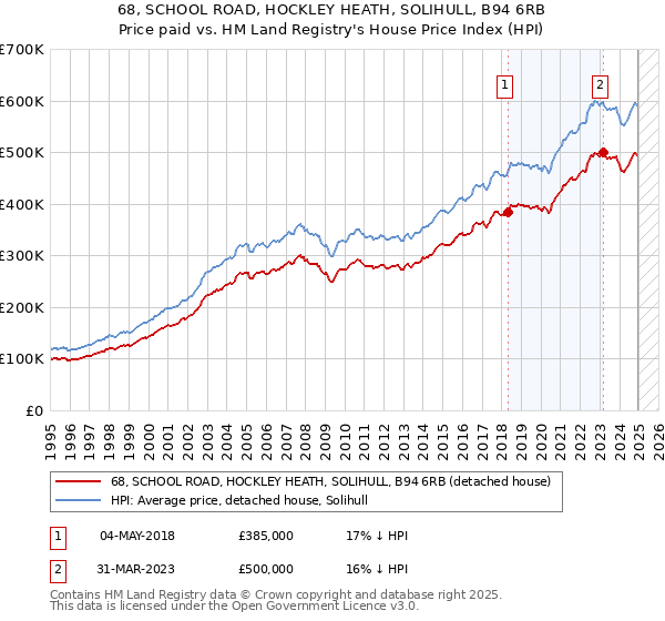 68, SCHOOL ROAD, HOCKLEY HEATH, SOLIHULL, B94 6RB: Price paid vs HM Land Registry's House Price Index