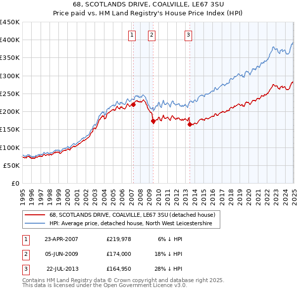 68, SCOTLANDS DRIVE, COALVILLE, LE67 3SU: Price paid vs HM Land Registry's House Price Index
