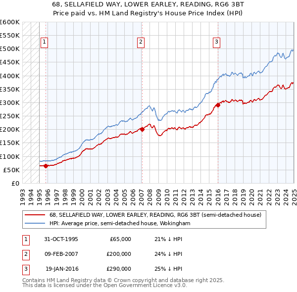 68, SELLAFIELD WAY, LOWER EARLEY, READING, RG6 3BT: Price paid vs HM Land Registry's House Price Index