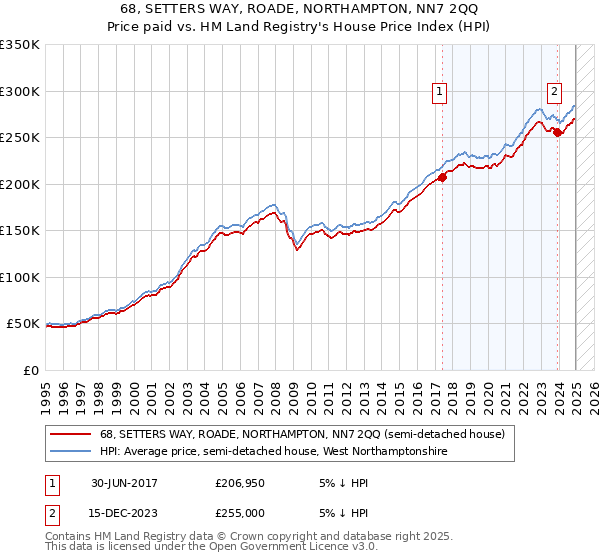 68, SETTERS WAY, ROADE, NORTHAMPTON, NN7 2QQ: Price paid vs HM Land Registry's House Price Index
