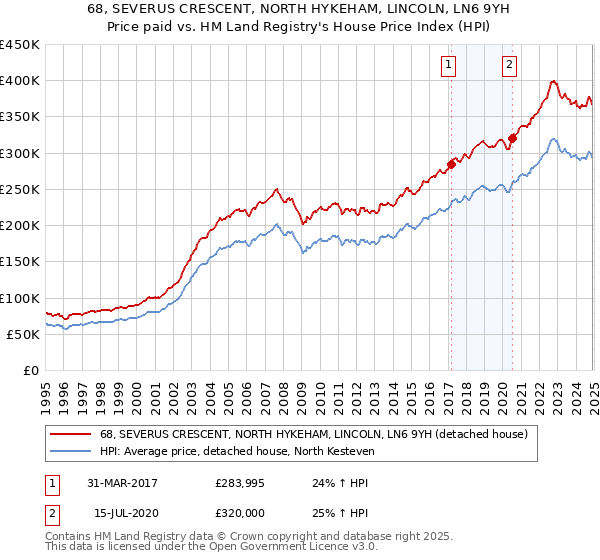 68, SEVERUS CRESCENT, NORTH HYKEHAM, LINCOLN, LN6 9YH: Price paid vs HM Land Registry's House Price Index