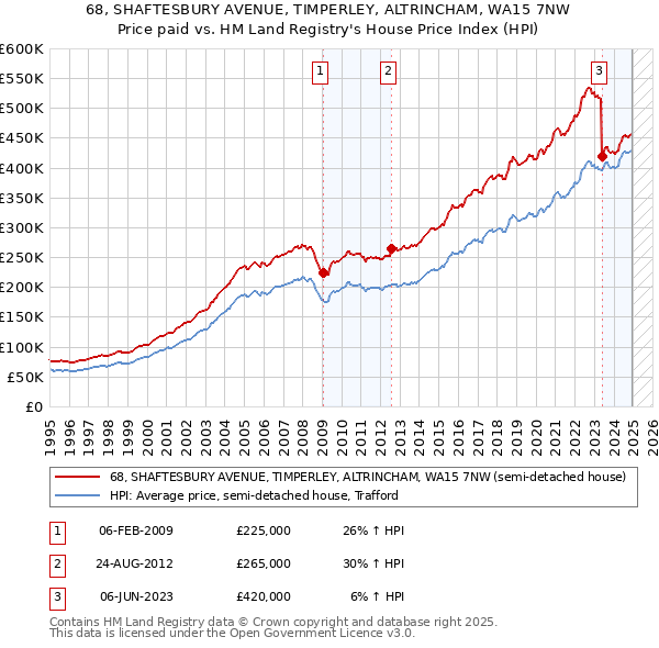 68, SHAFTESBURY AVENUE, TIMPERLEY, ALTRINCHAM, WA15 7NW: Price paid vs HM Land Registry's House Price Index