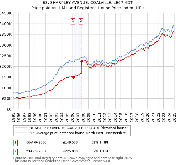 68, SHARPLEY AVENUE, COALVILLE, LE67 4DT: Price paid vs HM Land Registry's House Price Index