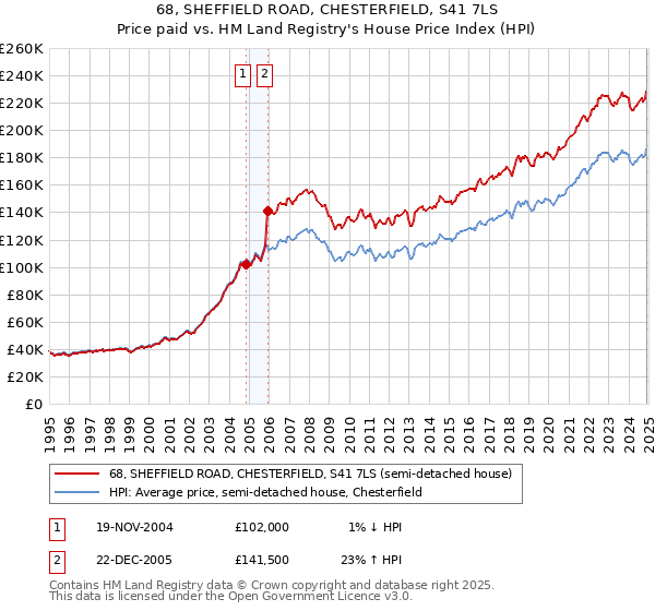 68, SHEFFIELD ROAD, CHESTERFIELD, S41 7LS: Price paid vs HM Land Registry's House Price Index