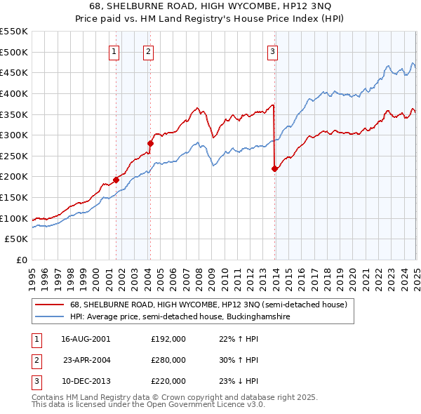 68, SHELBURNE ROAD, HIGH WYCOMBE, HP12 3NQ: Price paid vs HM Land Registry's House Price Index