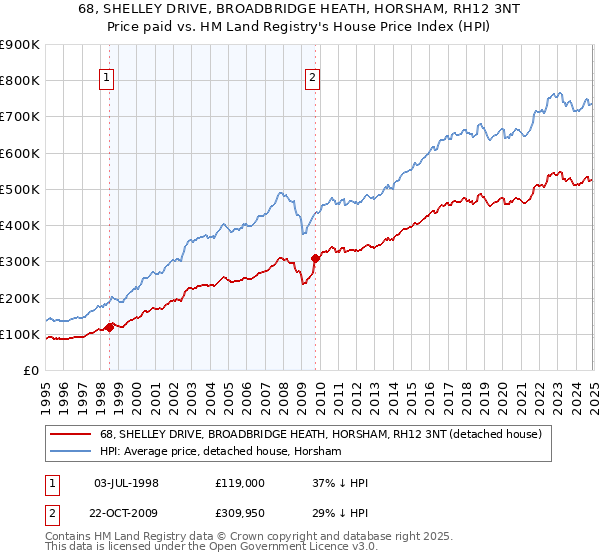 68, SHELLEY DRIVE, BROADBRIDGE HEATH, HORSHAM, RH12 3NT: Price paid vs HM Land Registry's House Price Index