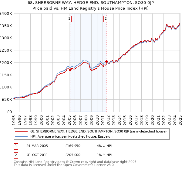 68, SHERBORNE WAY, HEDGE END, SOUTHAMPTON, SO30 0JP: Price paid vs HM Land Registry's House Price Index