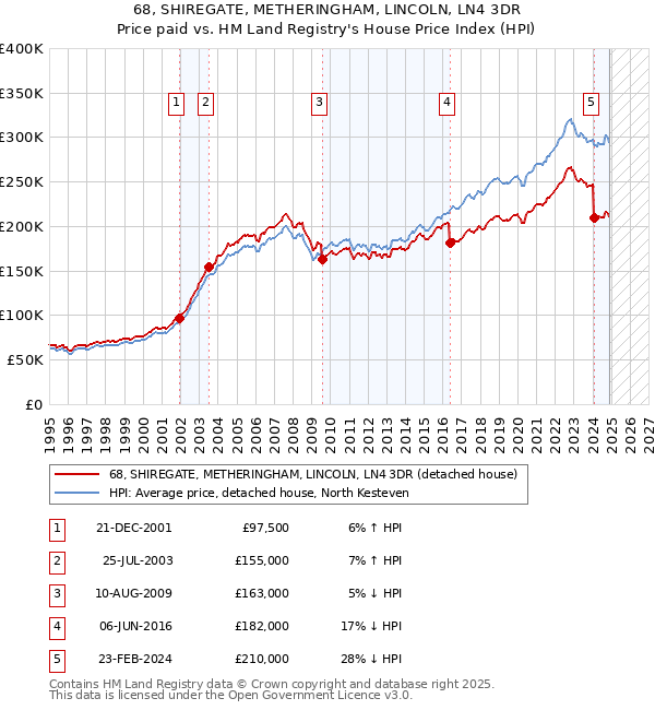 68, SHIREGATE, METHERINGHAM, LINCOLN, LN4 3DR: Price paid vs HM Land Registry's House Price Index