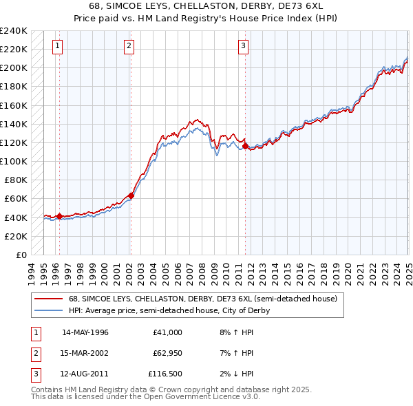 68, SIMCOE LEYS, CHELLASTON, DERBY, DE73 6XL: Price paid vs HM Land Registry's House Price Index