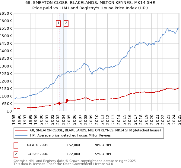 68, SMEATON CLOSE, BLAKELANDS, MILTON KEYNES, MK14 5HR: Price paid vs HM Land Registry's House Price Index