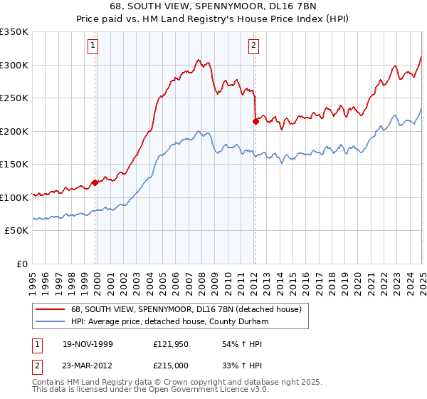 68, SOUTH VIEW, SPENNYMOOR, DL16 7BN: Price paid vs HM Land Registry's House Price Index