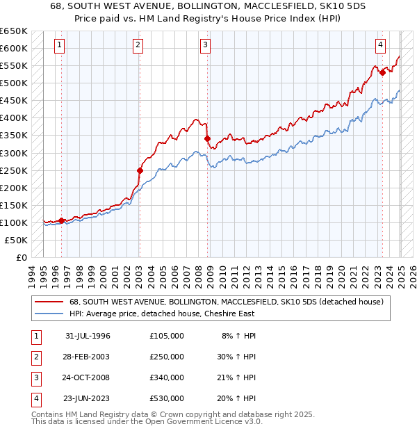 68, SOUTH WEST AVENUE, BOLLINGTON, MACCLESFIELD, SK10 5DS: Price paid vs HM Land Registry's House Price Index