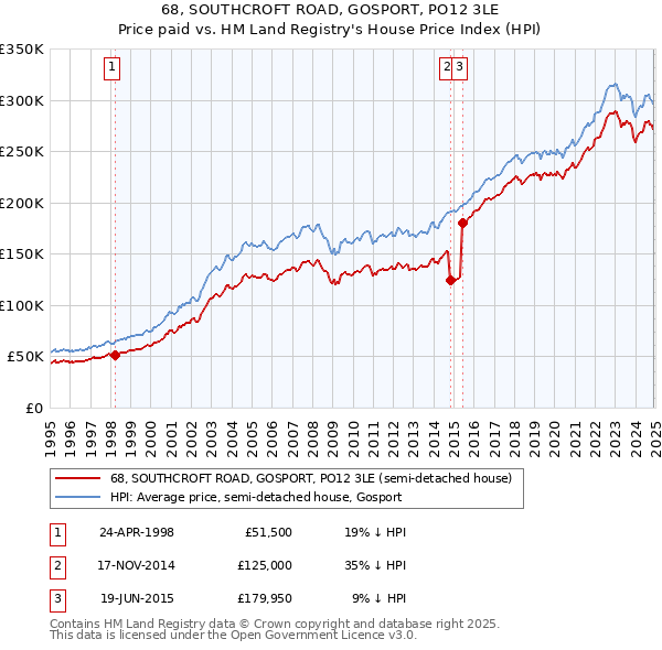 68, SOUTHCROFT ROAD, GOSPORT, PO12 3LE: Price paid vs HM Land Registry's House Price Index