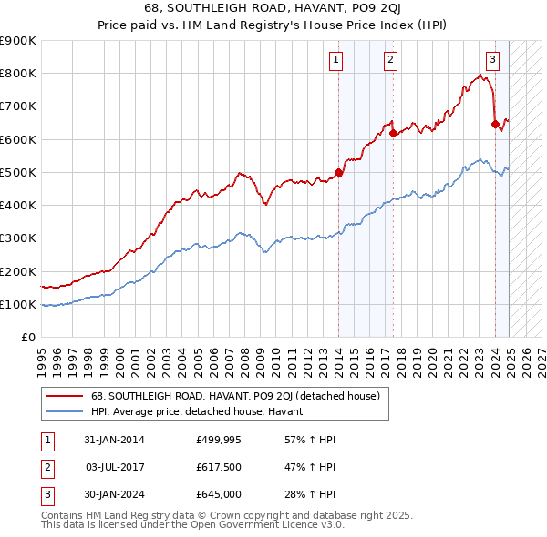 68, SOUTHLEIGH ROAD, HAVANT, PO9 2QJ: Price paid vs HM Land Registry's House Price Index