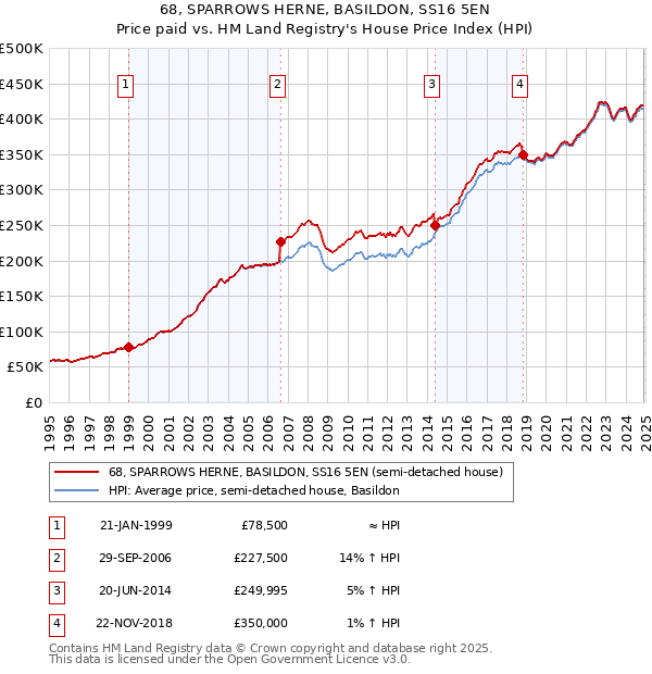 68, SPARROWS HERNE, BASILDON, SS16 5EN: Price paid vs HM Land Registry's House Price Index