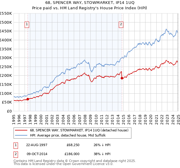 68, SPENCER WAY, STOWMARKET, IP14 1UQ: Price paid vs HM Land Registry's House Price Index