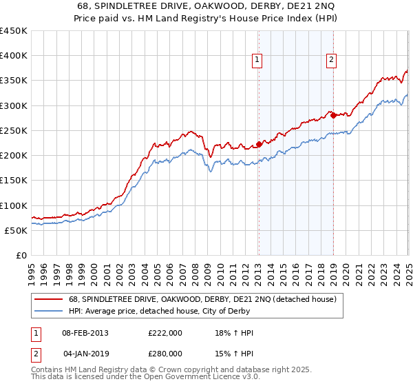 68, SPINDLETREE DRIVE, OAKWOOD, DERBY, DE21 2NQ: Price paid vs HM Land Registry's House Price Index
