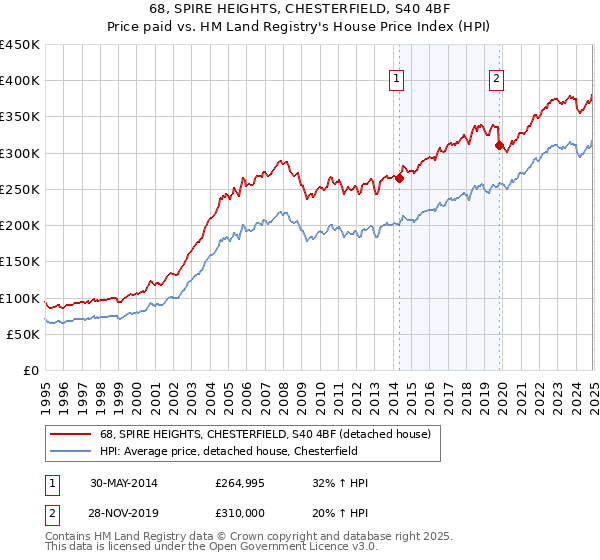 68, SPIRE HEIGHTS, CHESTERFIELD, S40 4BF: Price paid vs HM Land Registry's House Price Index