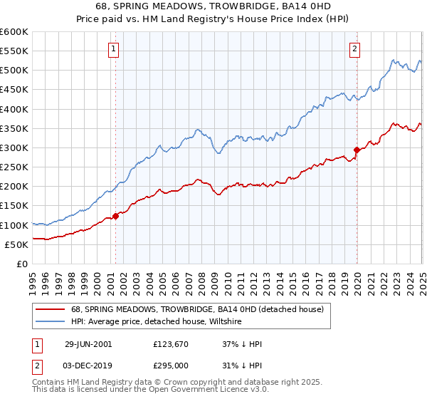 68, SPRING MEADOWS, TROWBRIDGE, BA14 0HD: Price paid vs HM Land Registry's House Price Index