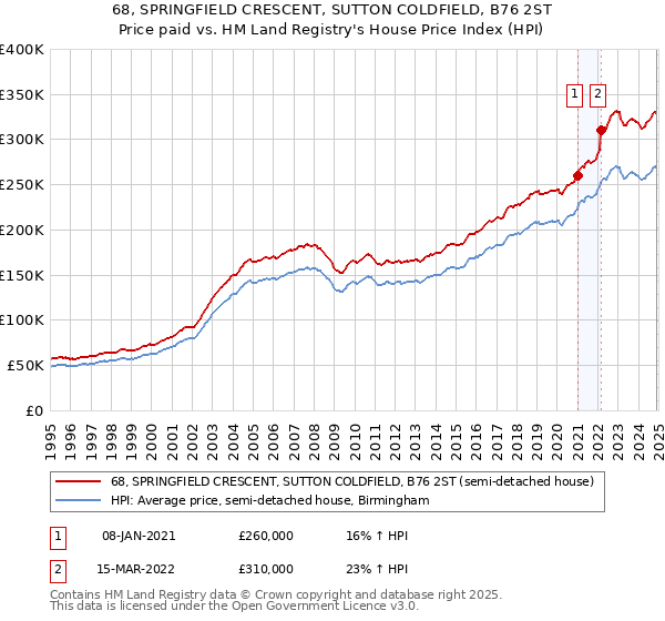 68, SPRINGFIELD CRESCENT, SUTTON COLDFIELD, B76 2ST: Price paid vs HM Land Registry's House Price Index